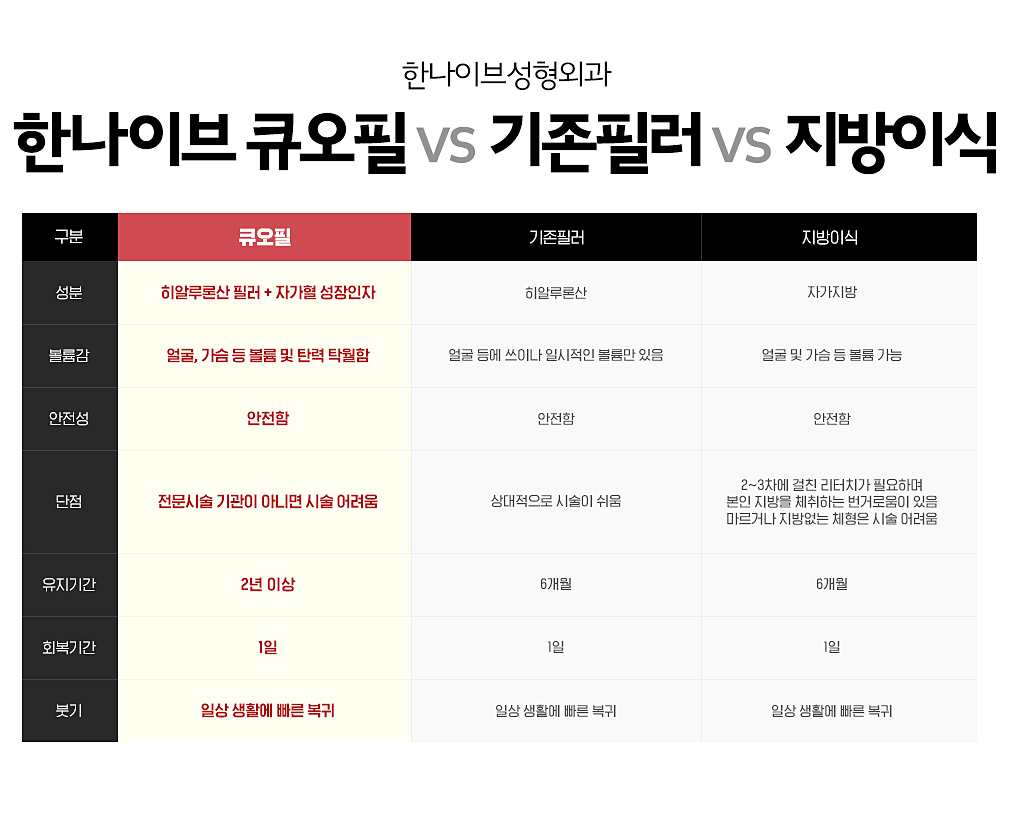 큐오필,기존필러,지방이식비교