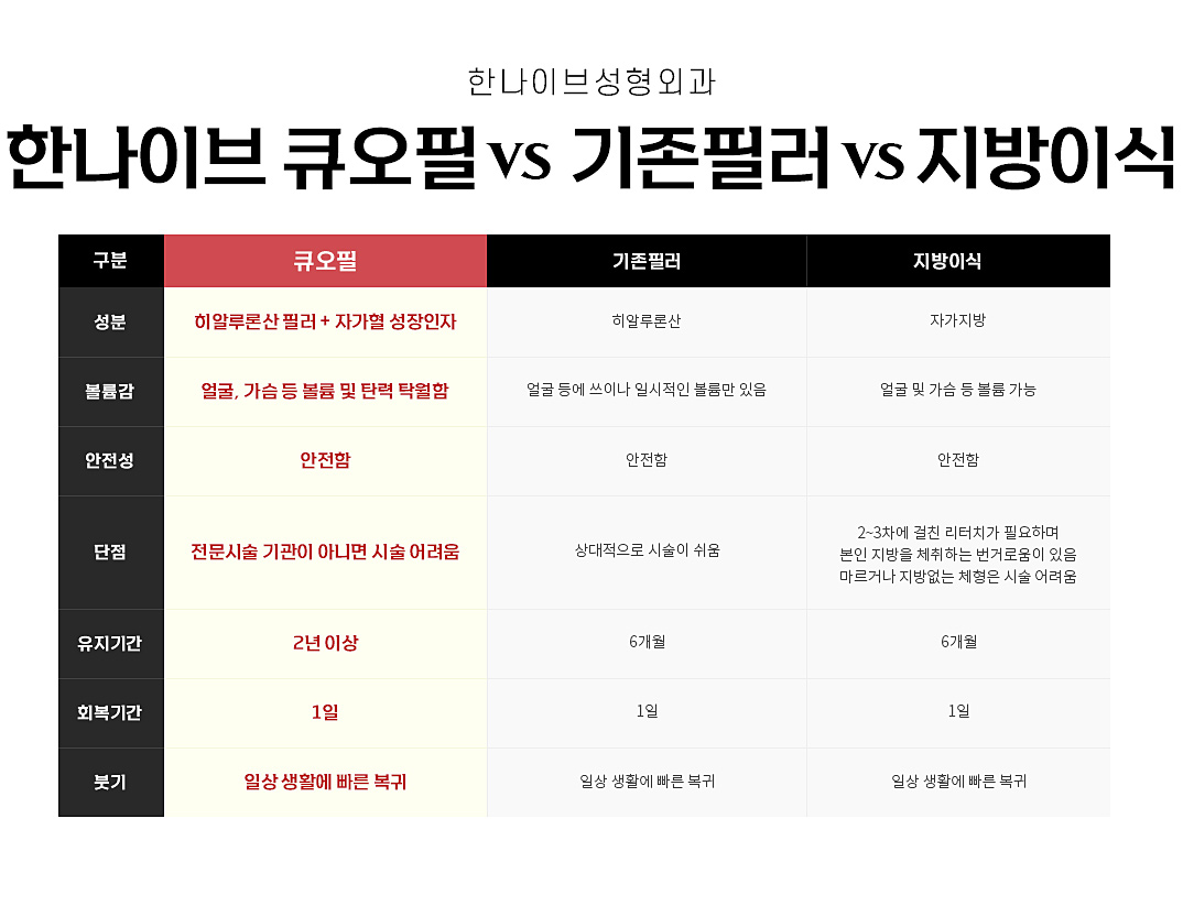 큐오필,기존필러,지방이식비교